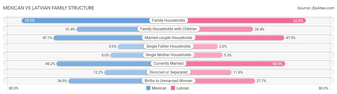 Mexican vs Latvian Family Structure