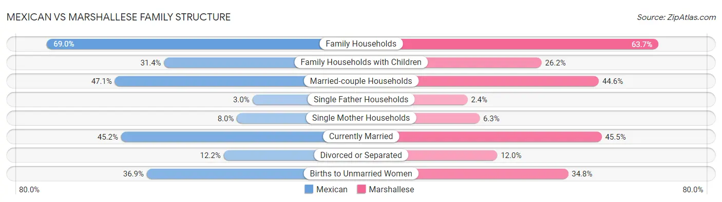 Mexican vs Marshallese Family Structure