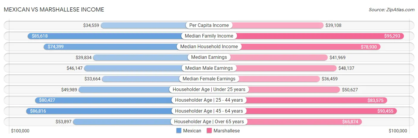 Mexican vs Marshallese Income