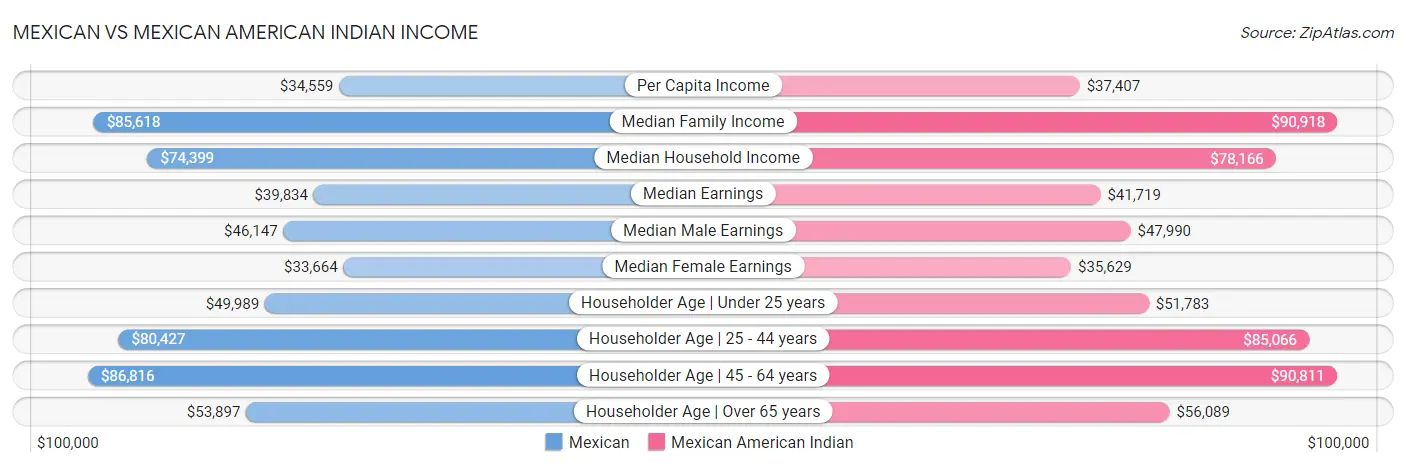 Mexican vs Mexican American Indian Income