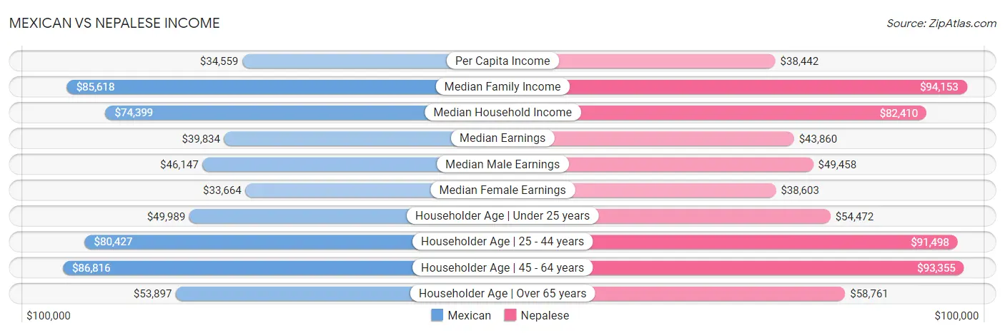 Mexican vs Nepalese Income