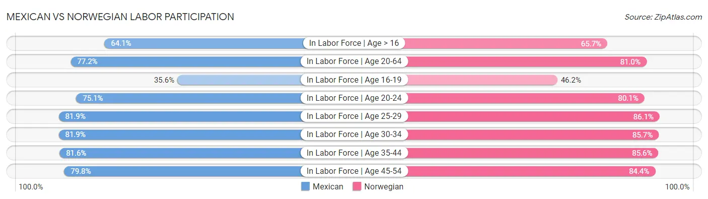 Mexican vs Norwegian Labor Participation