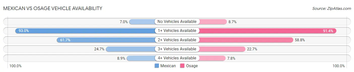 Mexican vs Osage Vehicle Availability