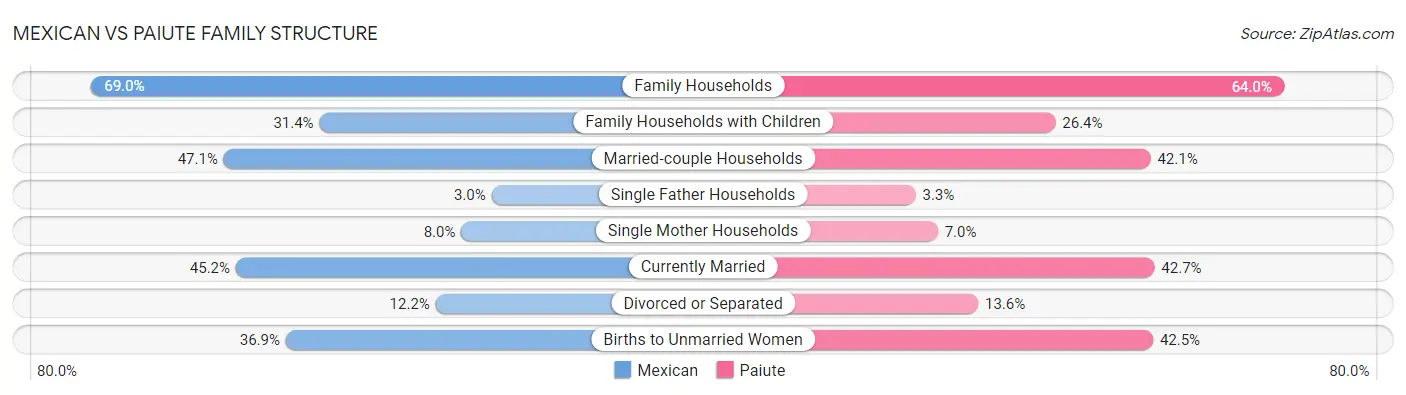 Mexican vs Paiute Family Structure