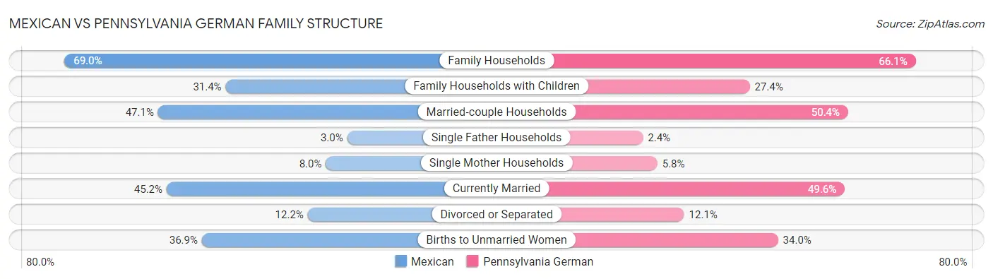 Mexican vs Pennsylvania German Family Structure