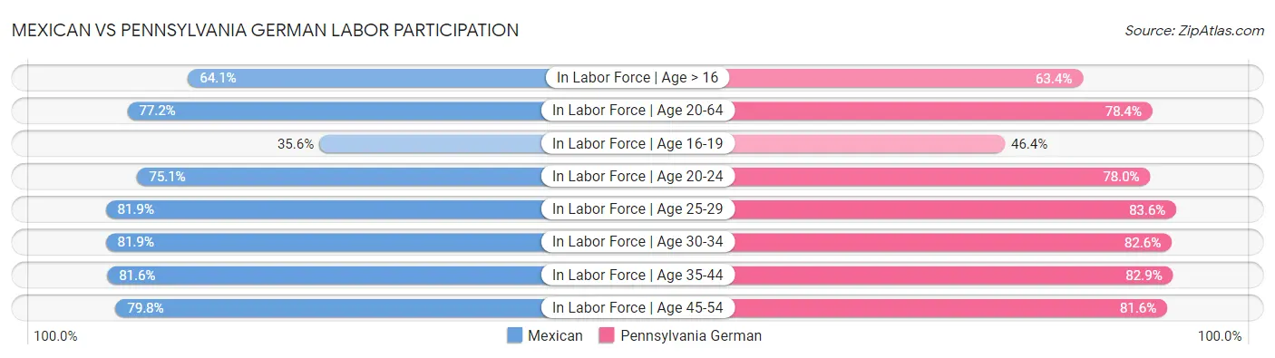 Mexican vs Pennsylvania German Labor Participation