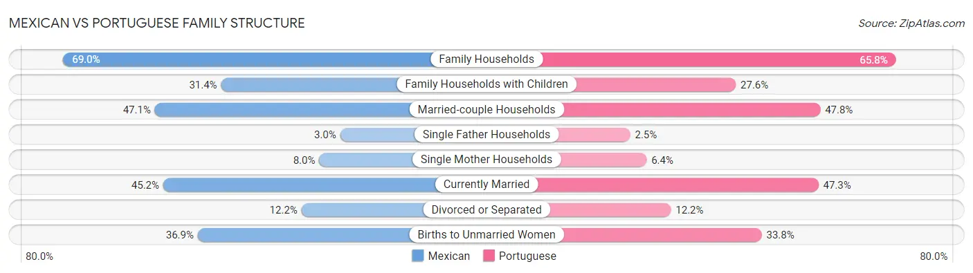 Mexican vs Portuguese Family Structure