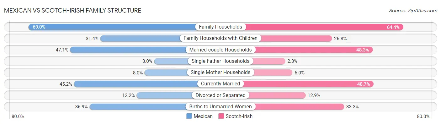 Mexican vs Scotch-Irish Family Structure