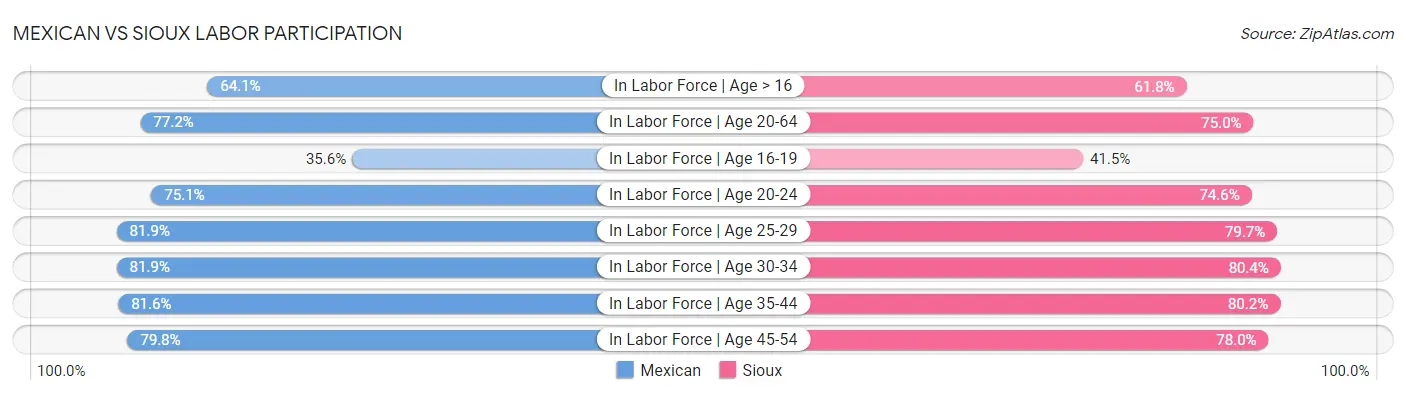 Mexican vs Sioux Labor Participation