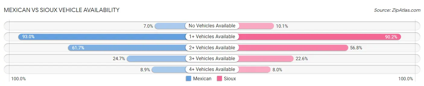 Mexican vs Sioux Vehicle Availability