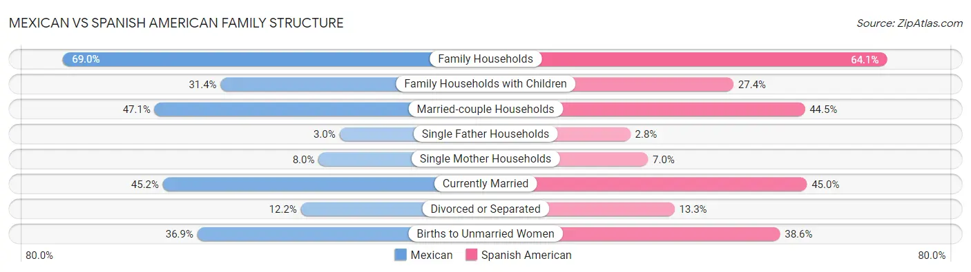 Mexican vs Spanish American Family Structure