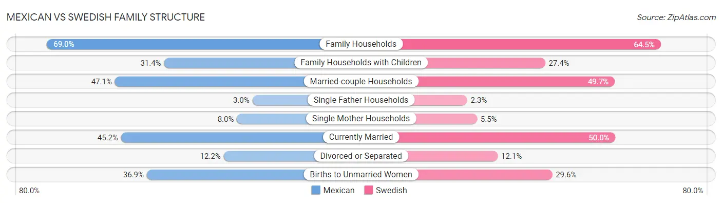 Mexican vs Swedish Family Structure