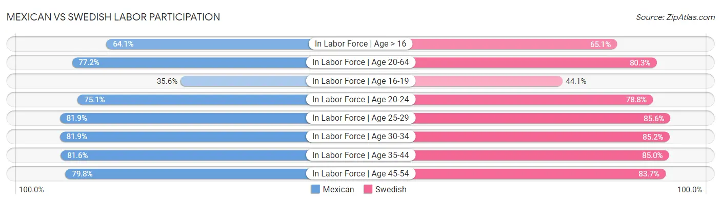 Mexican vs Swedish Labor Participation