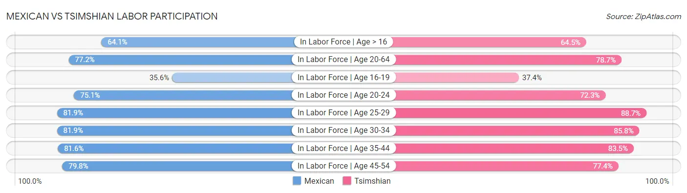 Mexican vs Tsimshian Labor Participation