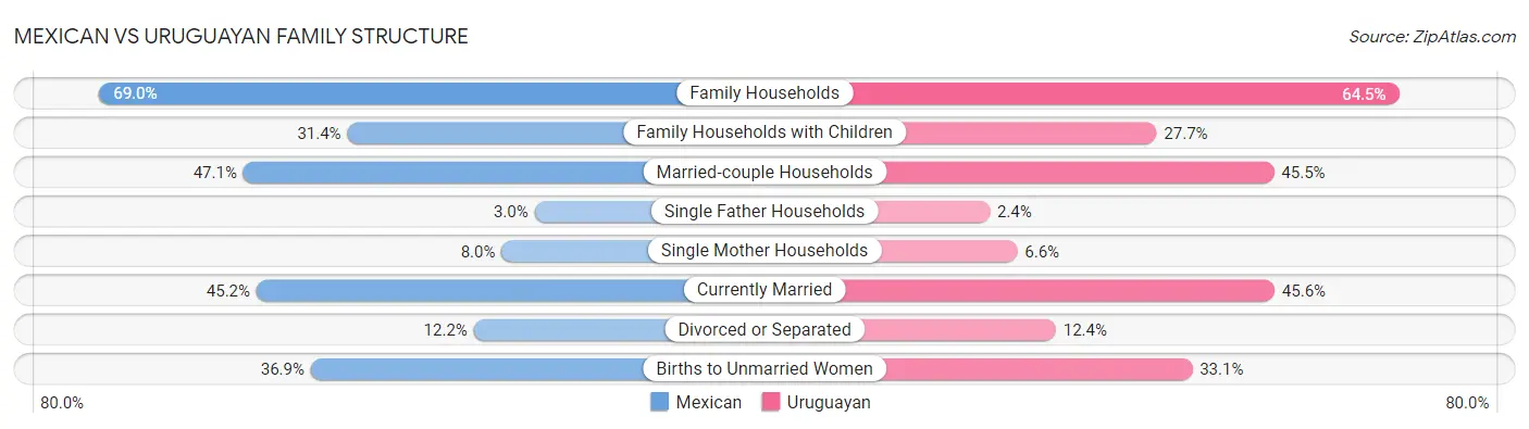 Mexican vs Uruguayan Family Structure