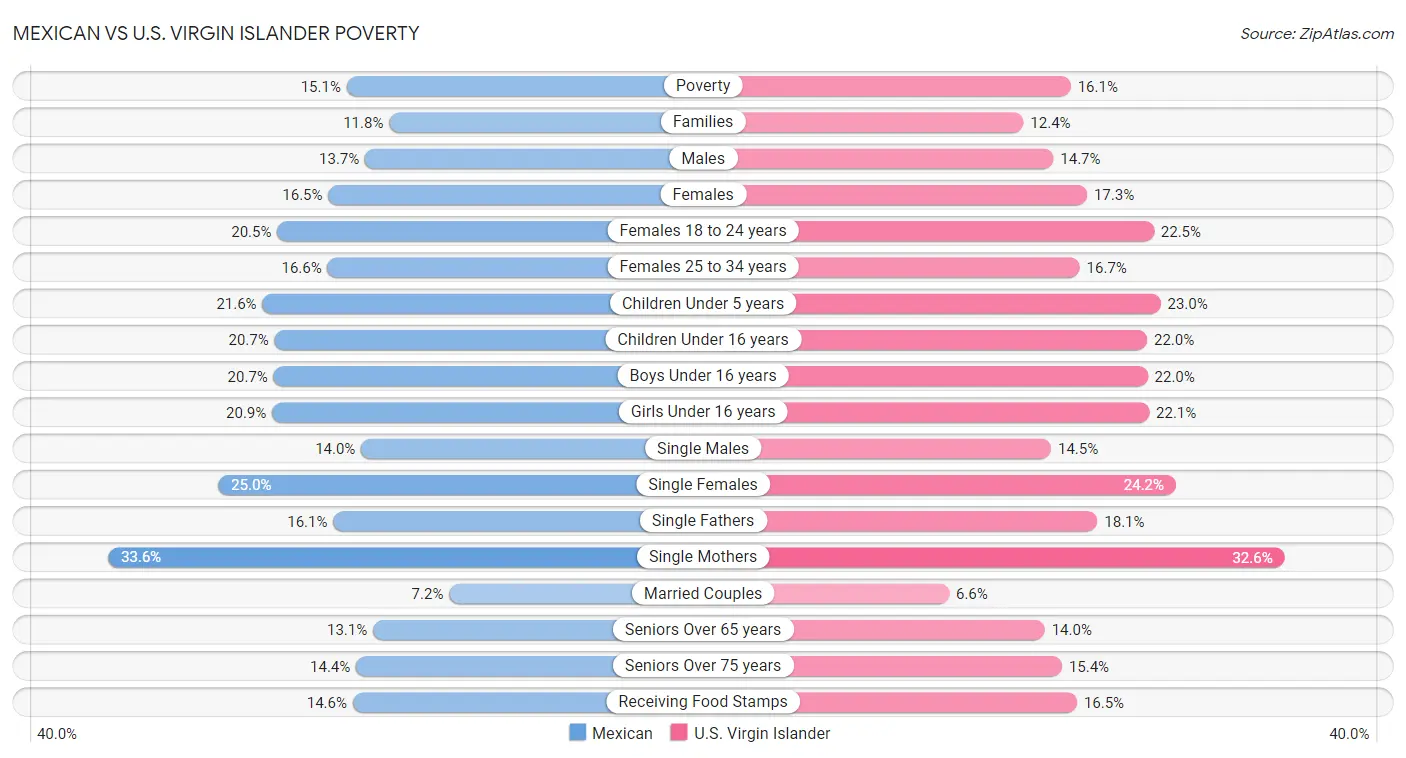 Mexican vs U.S. Virgin Islander Poverty