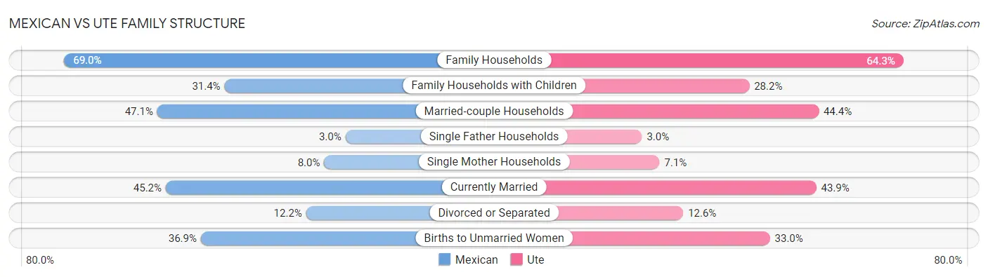 Mexican vs Ute Family Structure