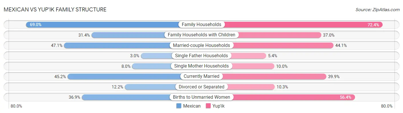 Mexican vs Yup'ik Family Structure