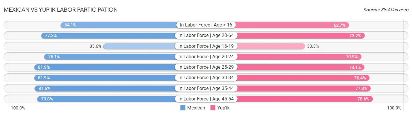 Mexican vs Yup'ik Labor Participation