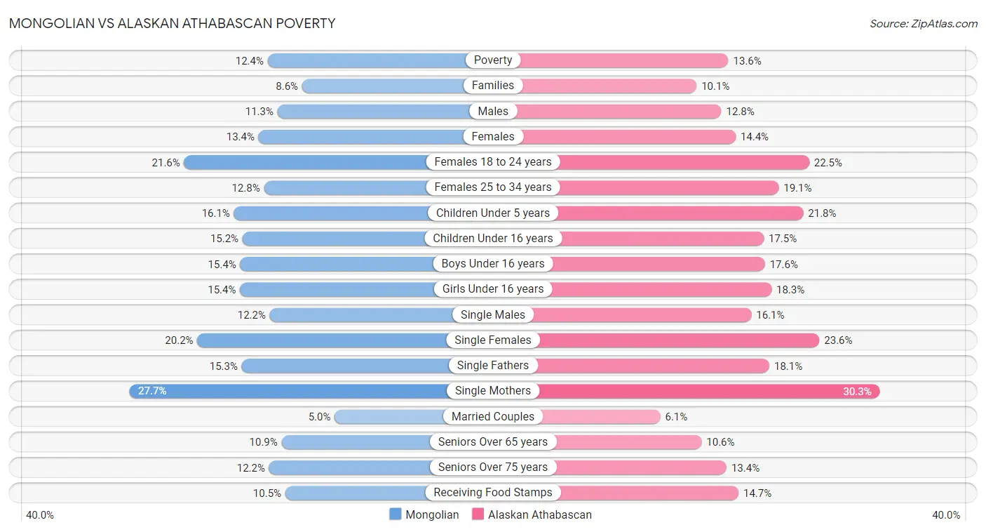 Mongolian vs Alaskan Athabascan Poverty