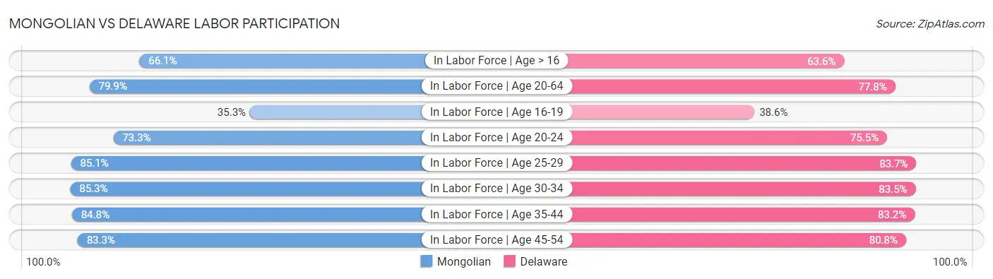 Mongolian vs Delaware Labor Participation