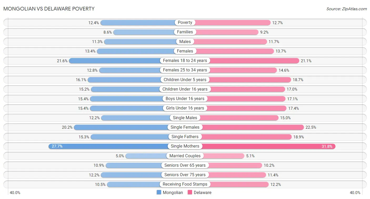 Mongolian vs Delaware Poverty
