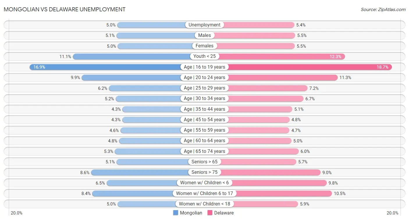 Mongolian vs Delaware Unemployment