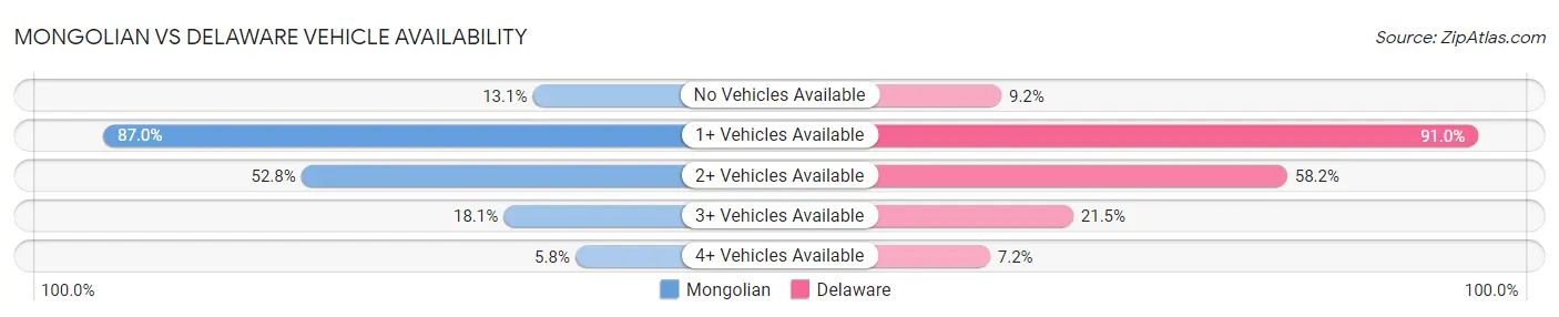 Mongolian vs Delaware Vehicle Availability