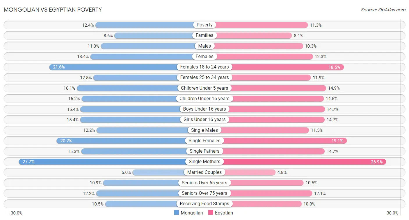 Mongolian vs Egyptian Poverty