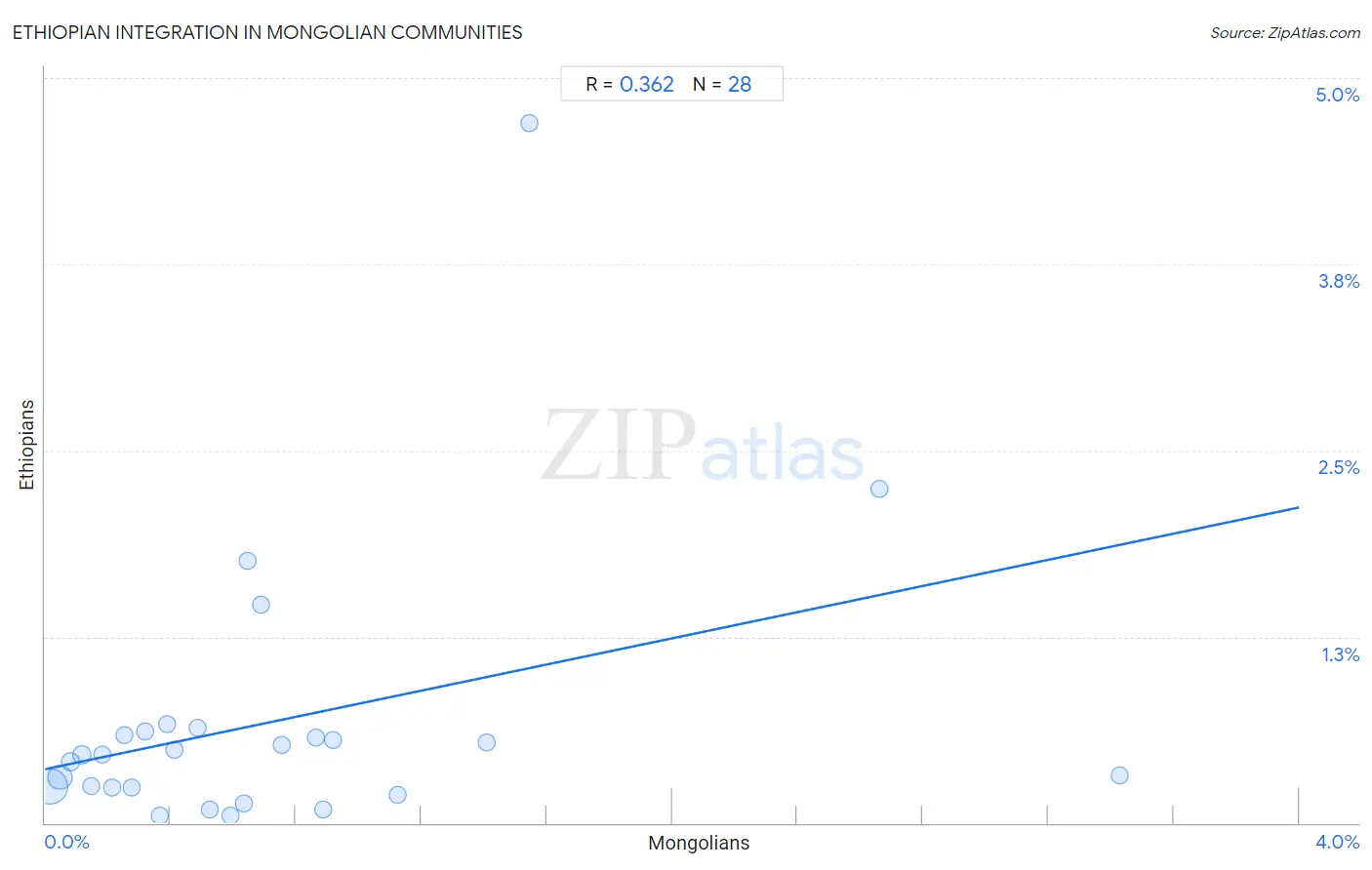 Mongolian Integration in Ethiopian Communities