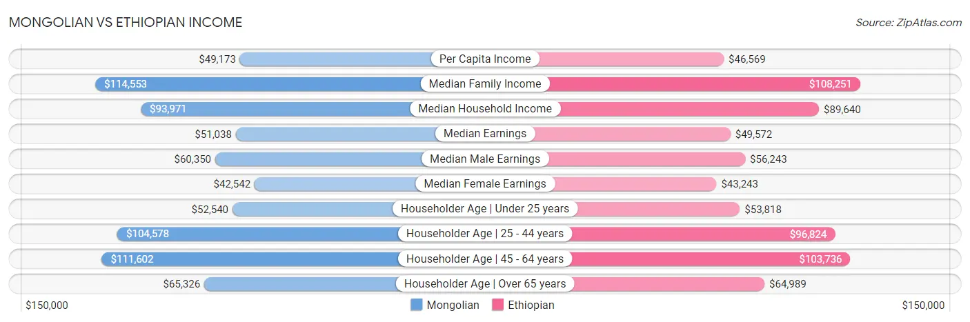 Mongolian vs Ethiopian Income