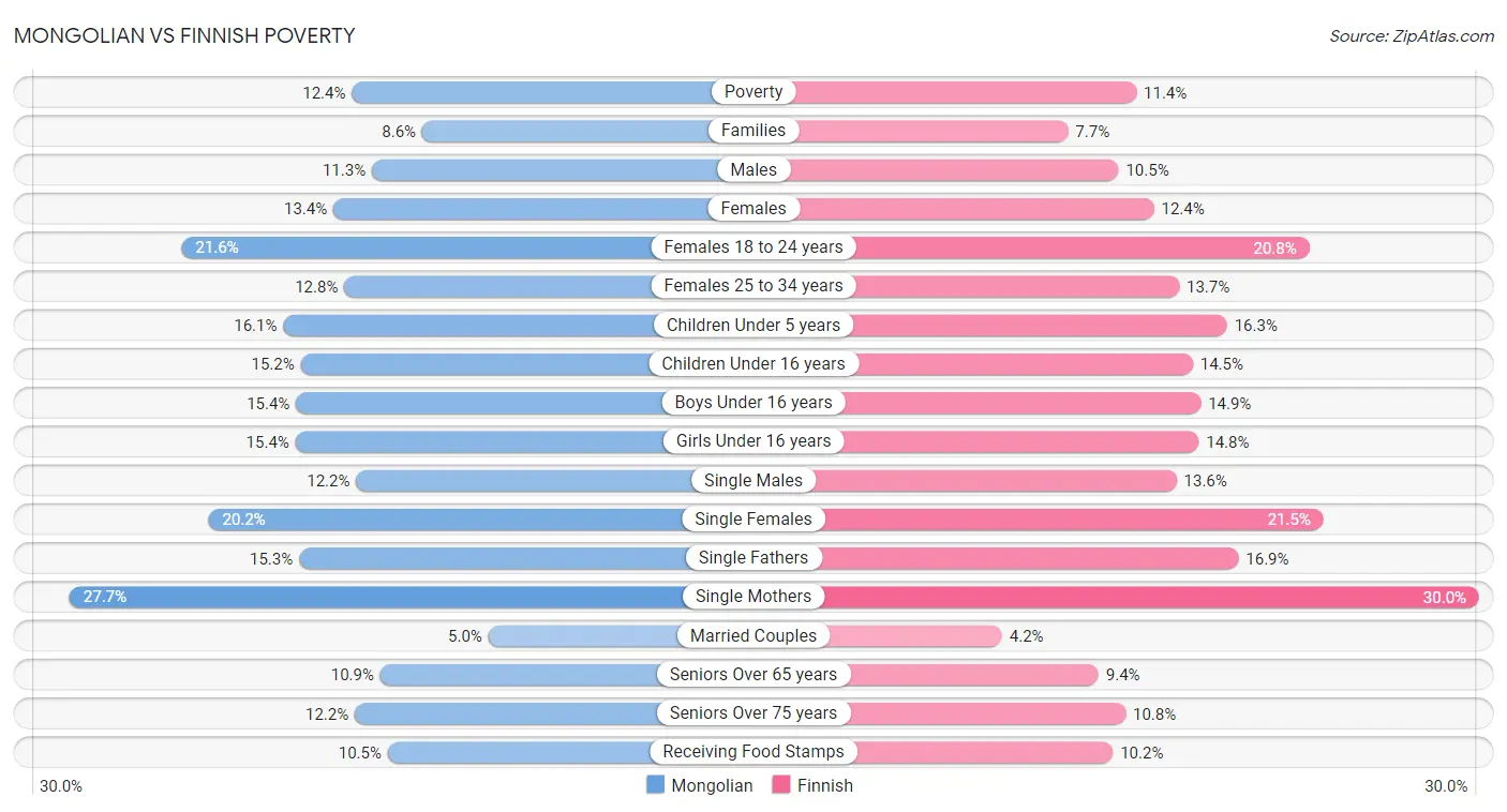 Mongolian vs Finnish Poverty
