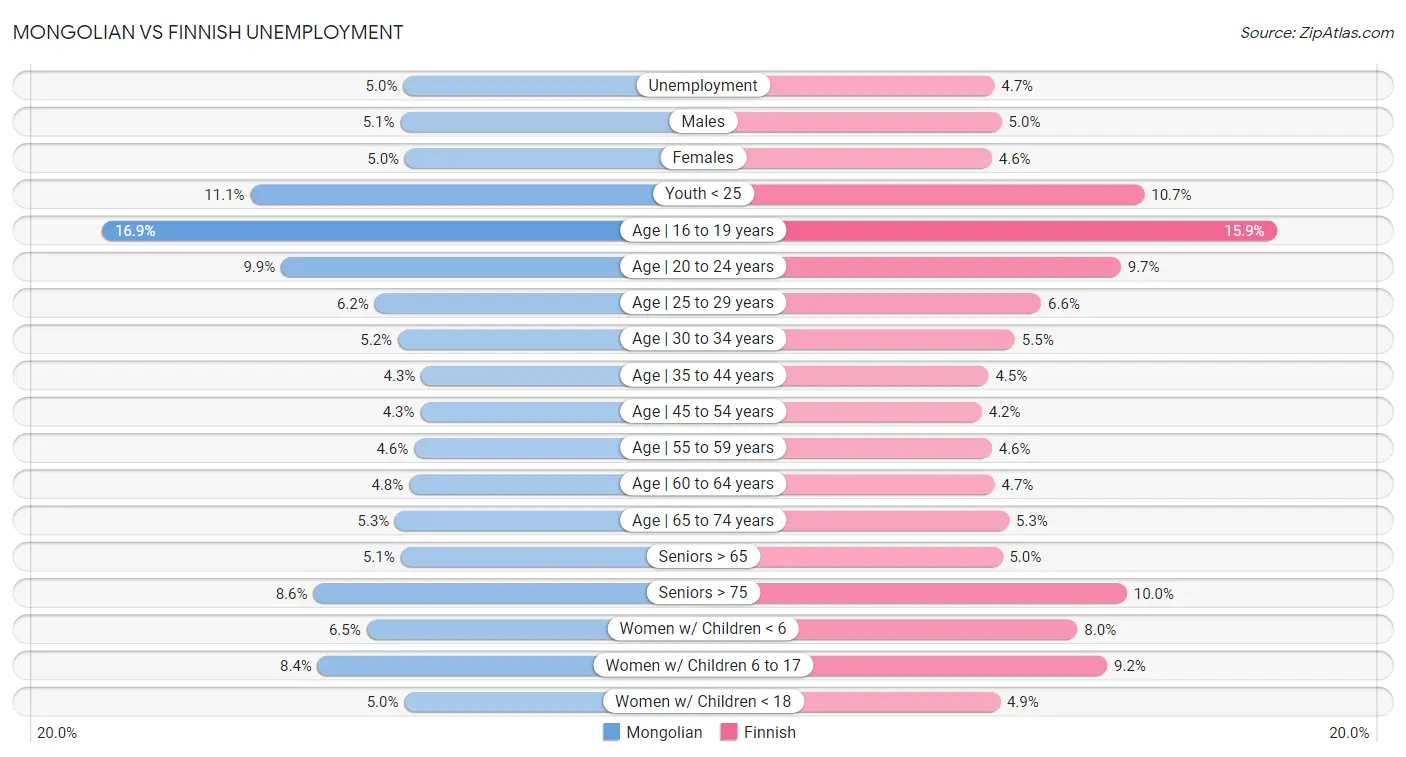 Mongolian vs Finnish Unemployment