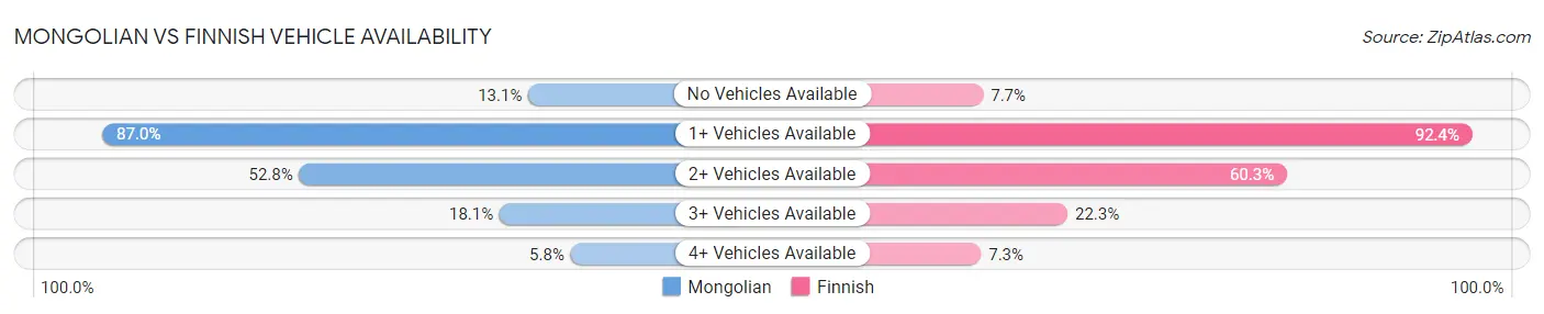 Mongolian vs Finnish Vehicle Availability