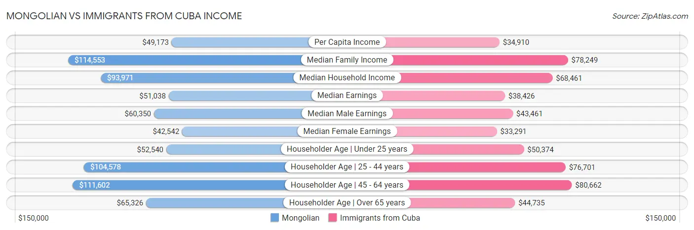 Mongolian vs Immigrants from Cuba Income