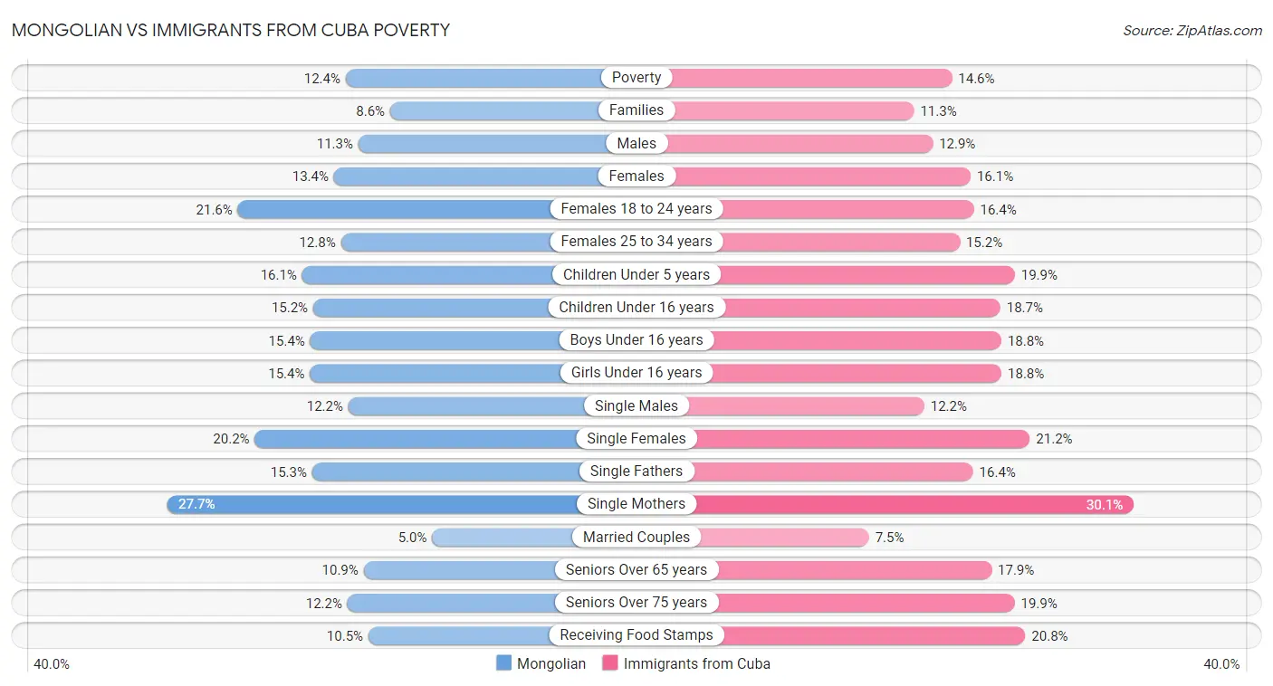 Mongolian vs Immigrants from Cuba Poverty