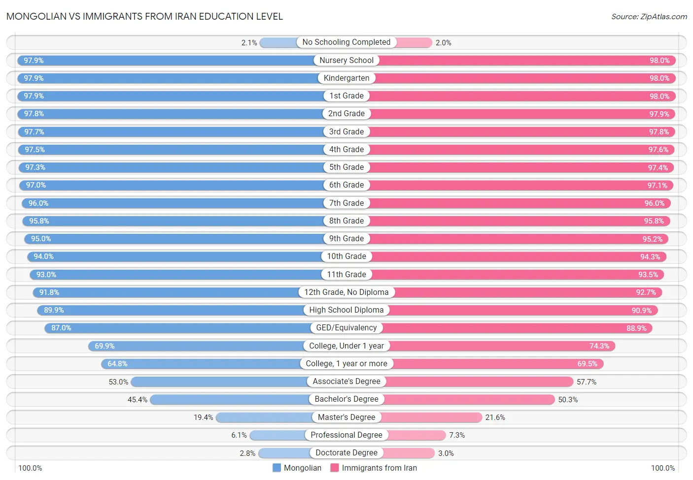 Mongolian vs Immigrants from Iran Education Level