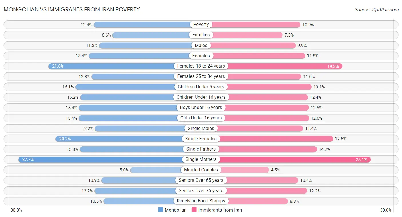 Mongolian vs Immigrants from Iran Poverty