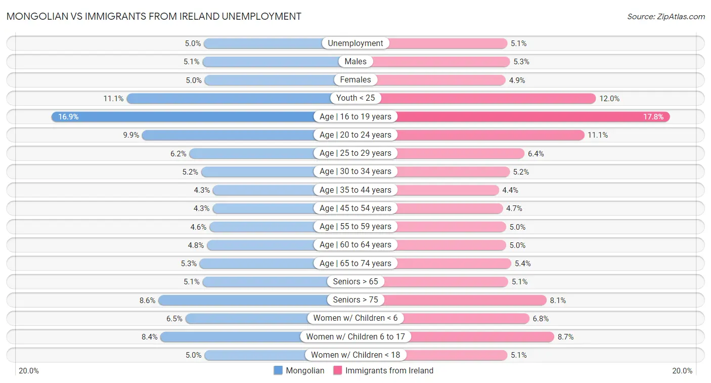 Mongolian vs Immigrants from Ireland Unemployment