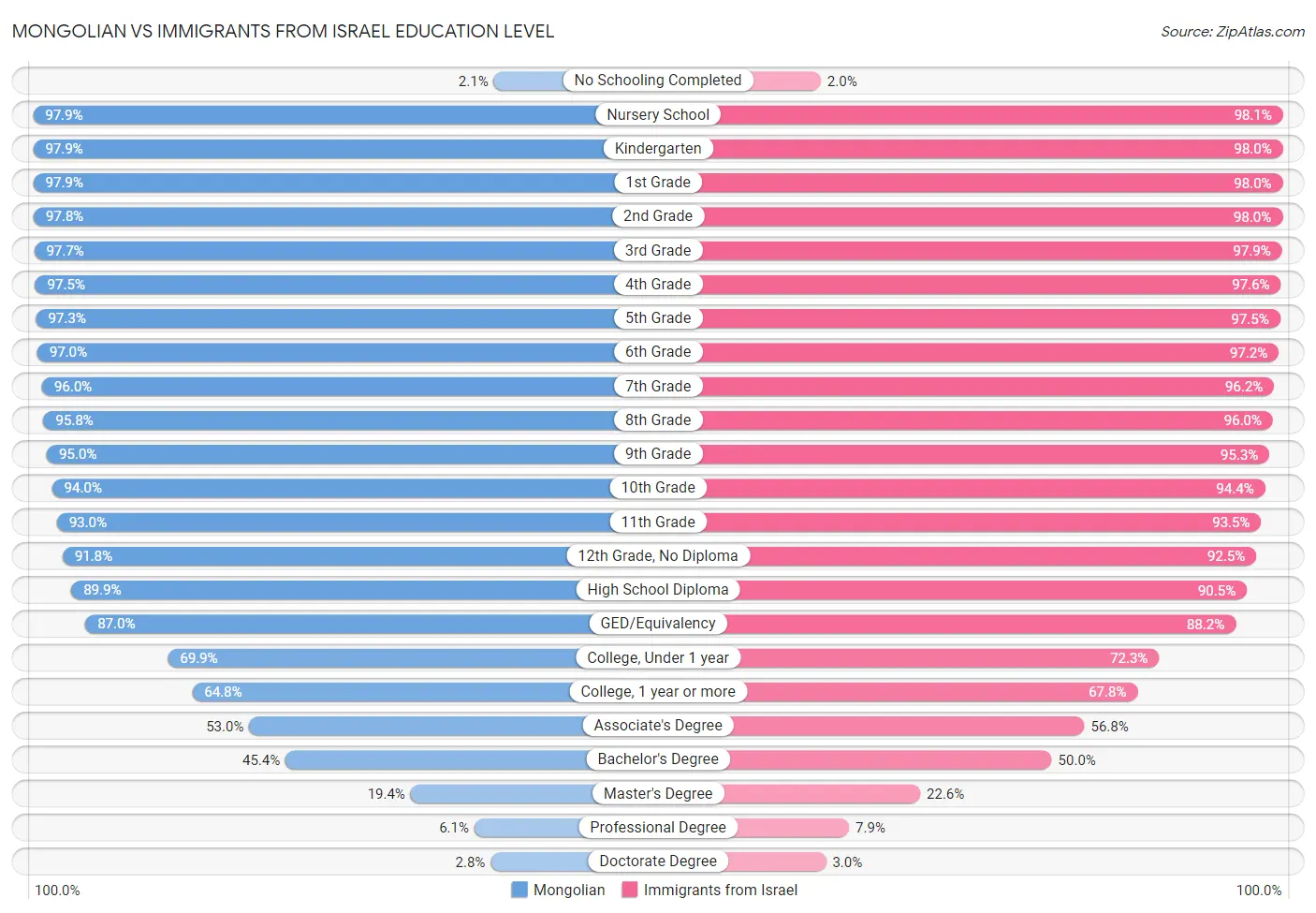Mongolian vs Immigrants from Israel Education Level