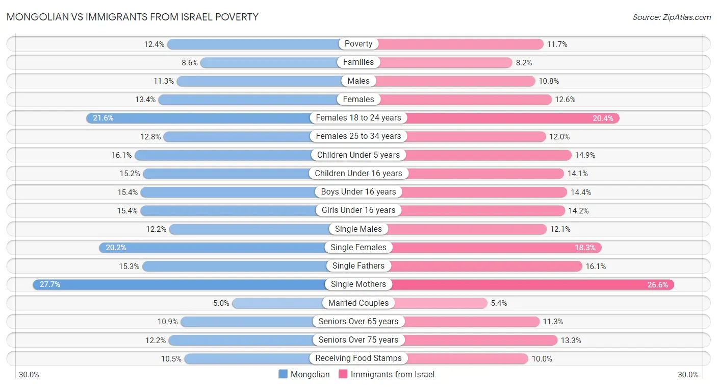 Mongolian vs Immigrants from Israel Poverty