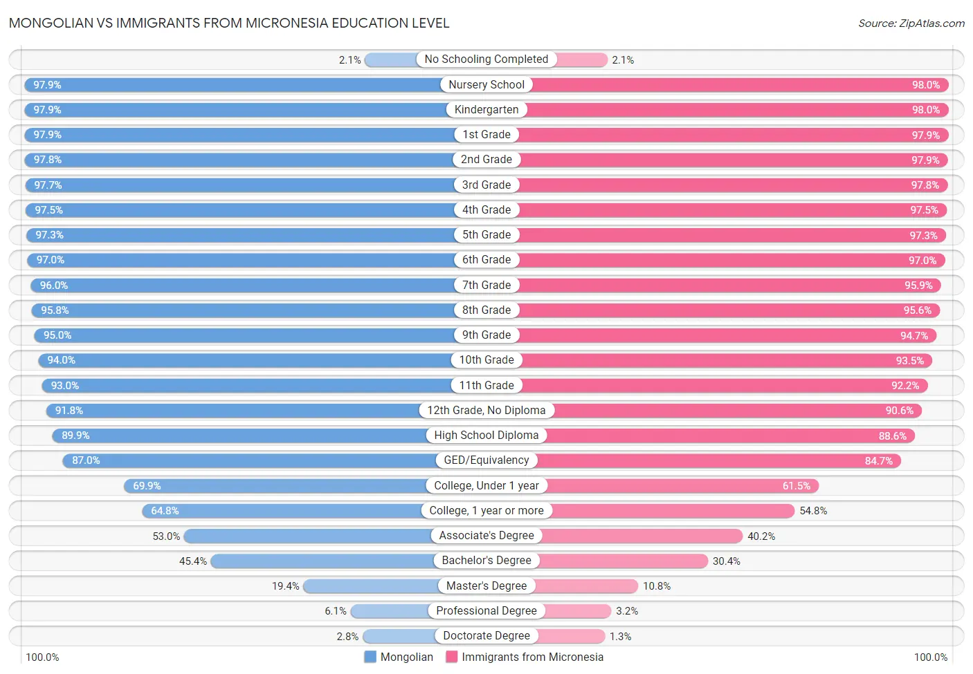 Mongolian vs Immigrants from Micronesia Education Level