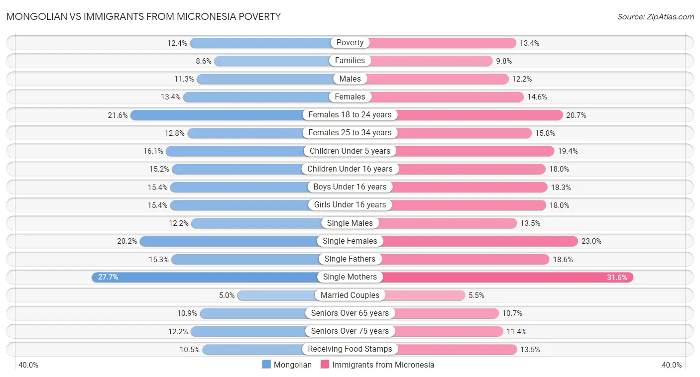 Mongolian vs Immigrants from Micronesia Poverty