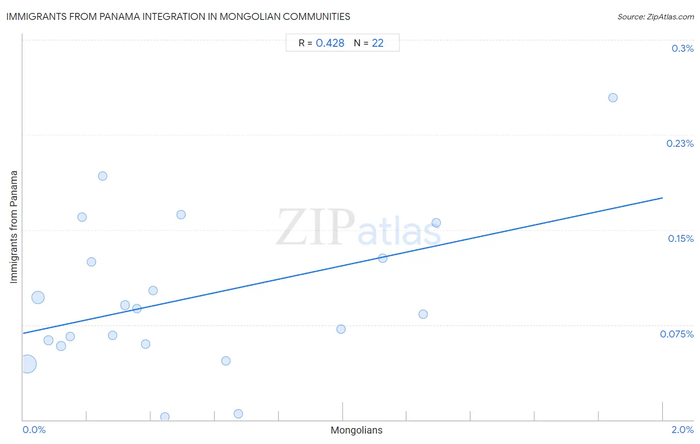 Mongolian Integration in Immigrants from Panama Communities