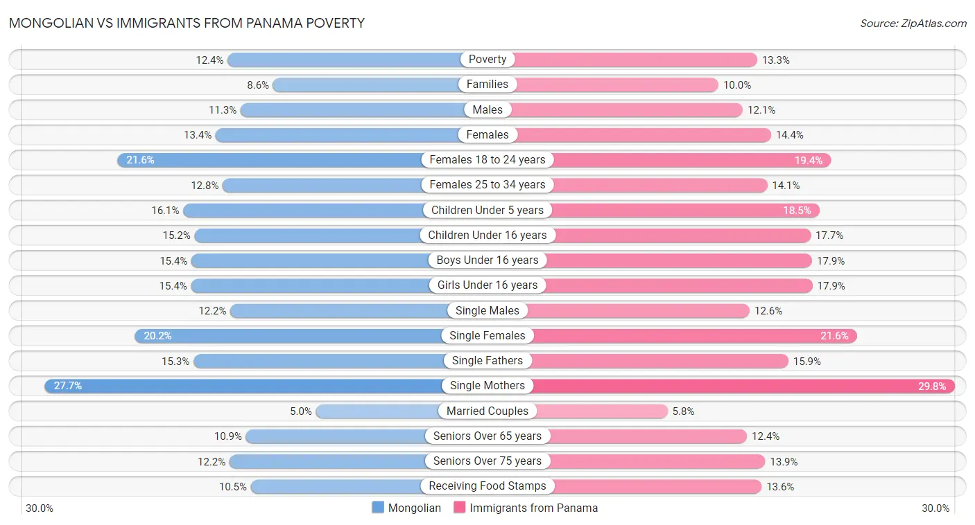 Mongolian vs Immigrants from Panama Poverty