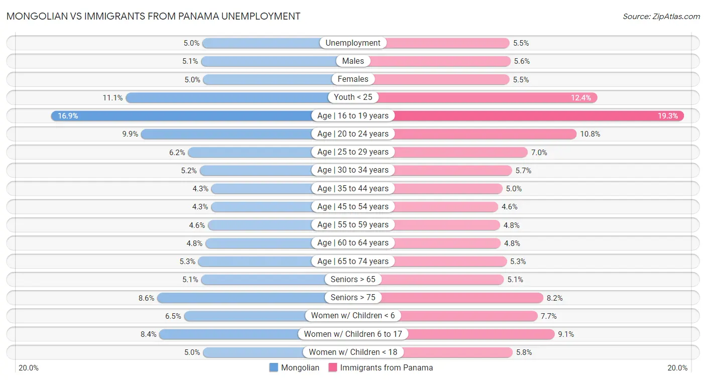 Mongolian vs Immigrants from Panama Unemployment