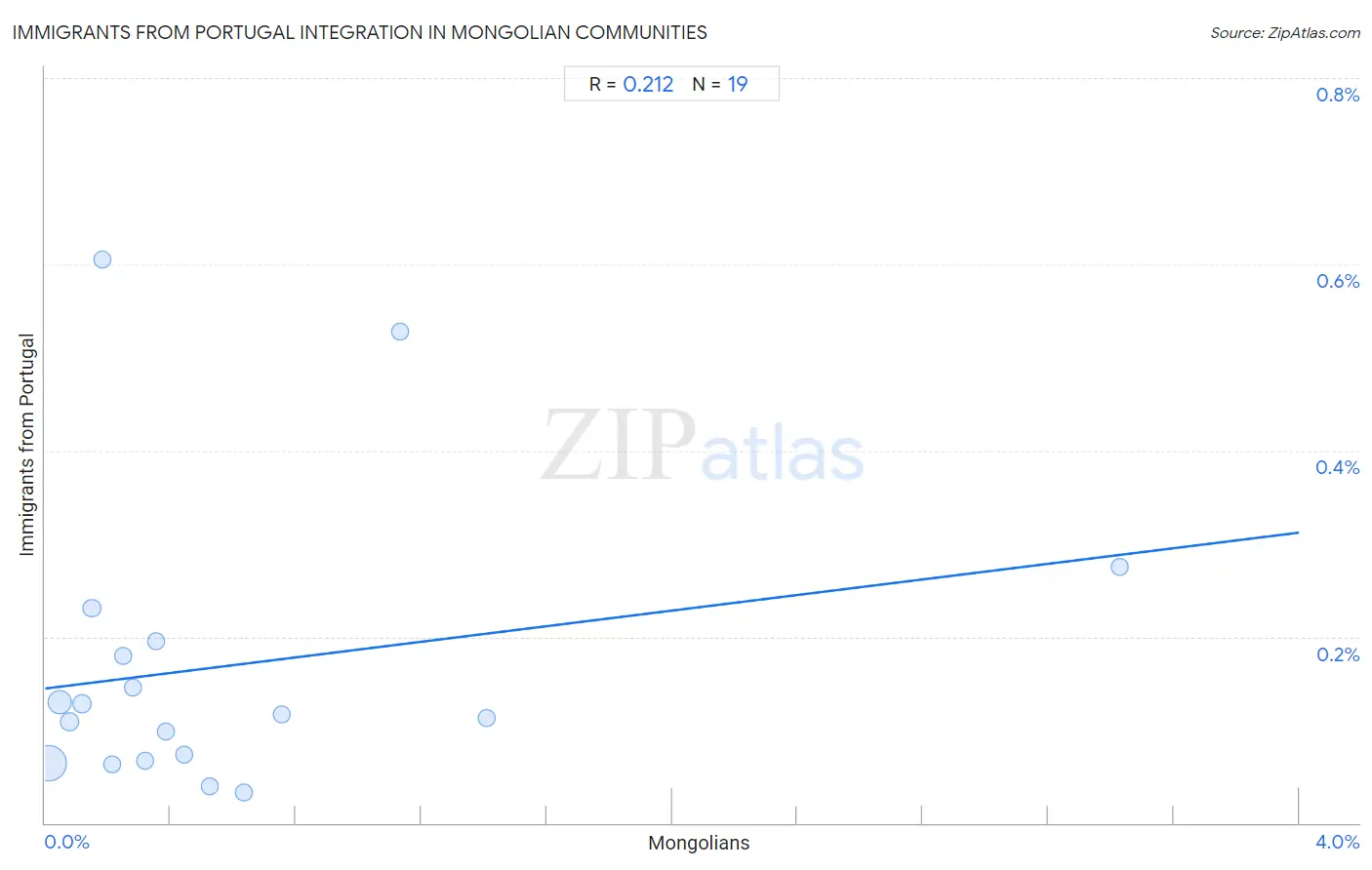 Mongolian Integration in Immigrants from Portugal Communities