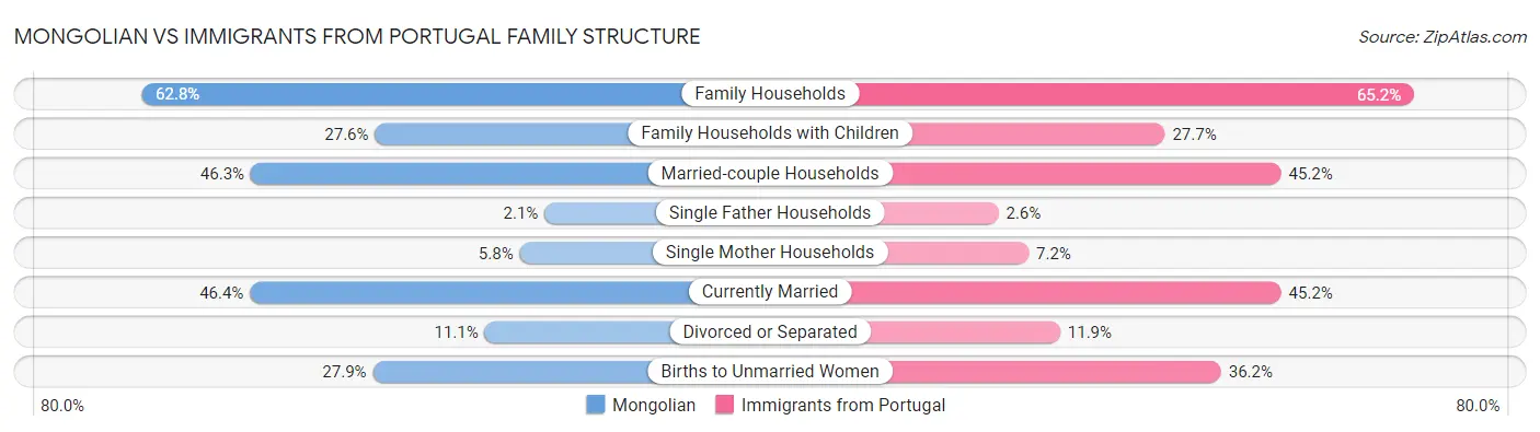 Mongolian vs Immigrants from Portugal Family Structure