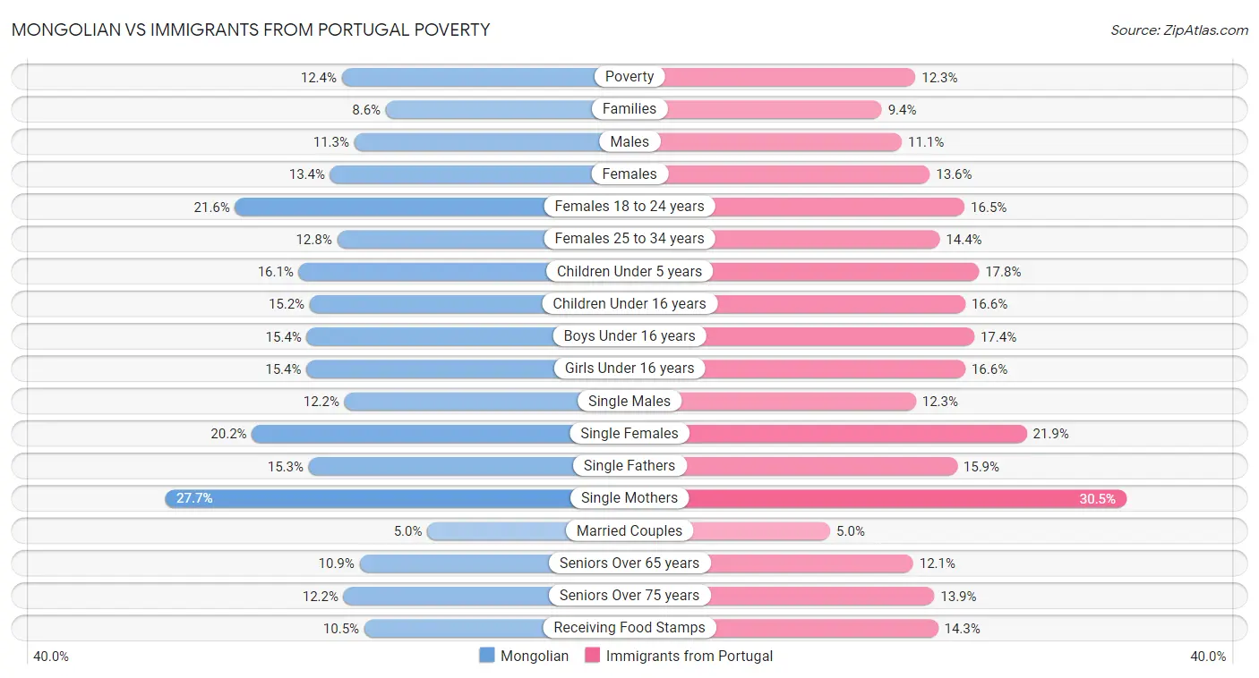 Mongolian vs Immigrants from Portugal Poverty