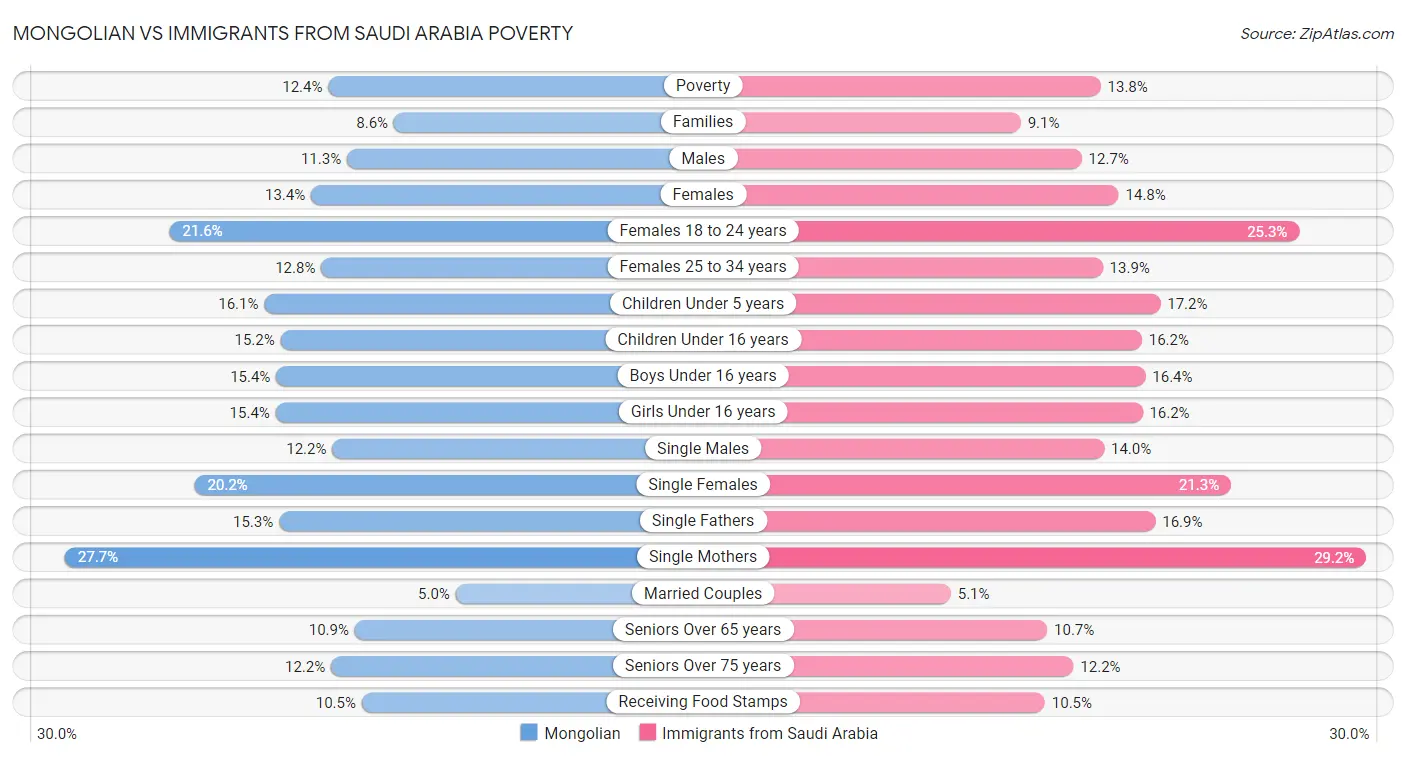 Mongolian vs Immigrants from Saudi Arabia Poverty